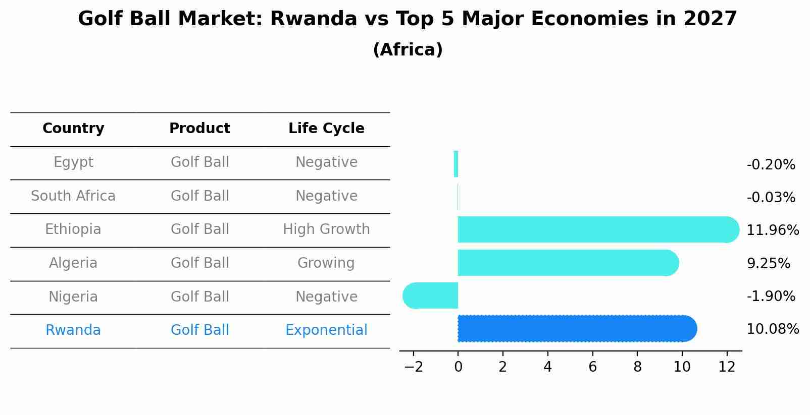 Golf Ball Market: Rwanda vs Top 5 Major Economies in 2027 (Africa)