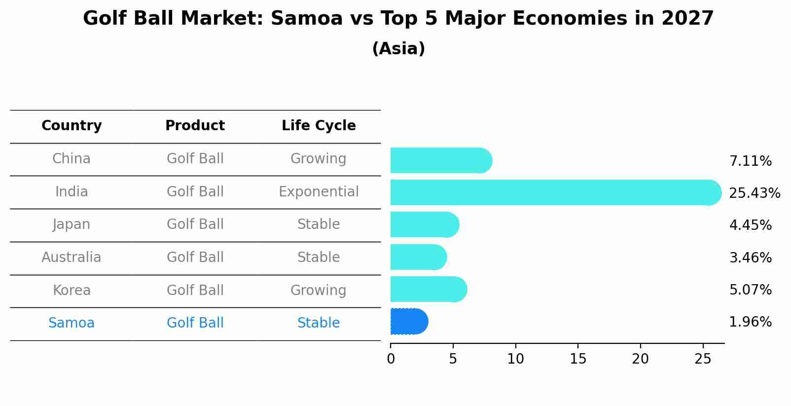 Golf Ball Market: Samoa vs Top 5 Major Economies in 2027 (Asia)