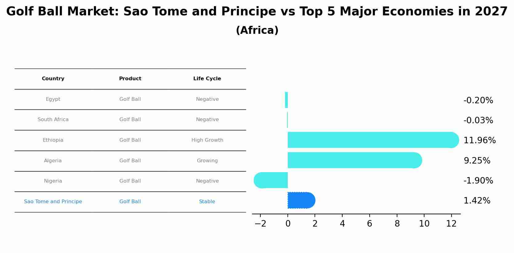 Golf Ball Market: Sao Tome and Principe vs Top 5 Major Economies in 2027 (Africa)
