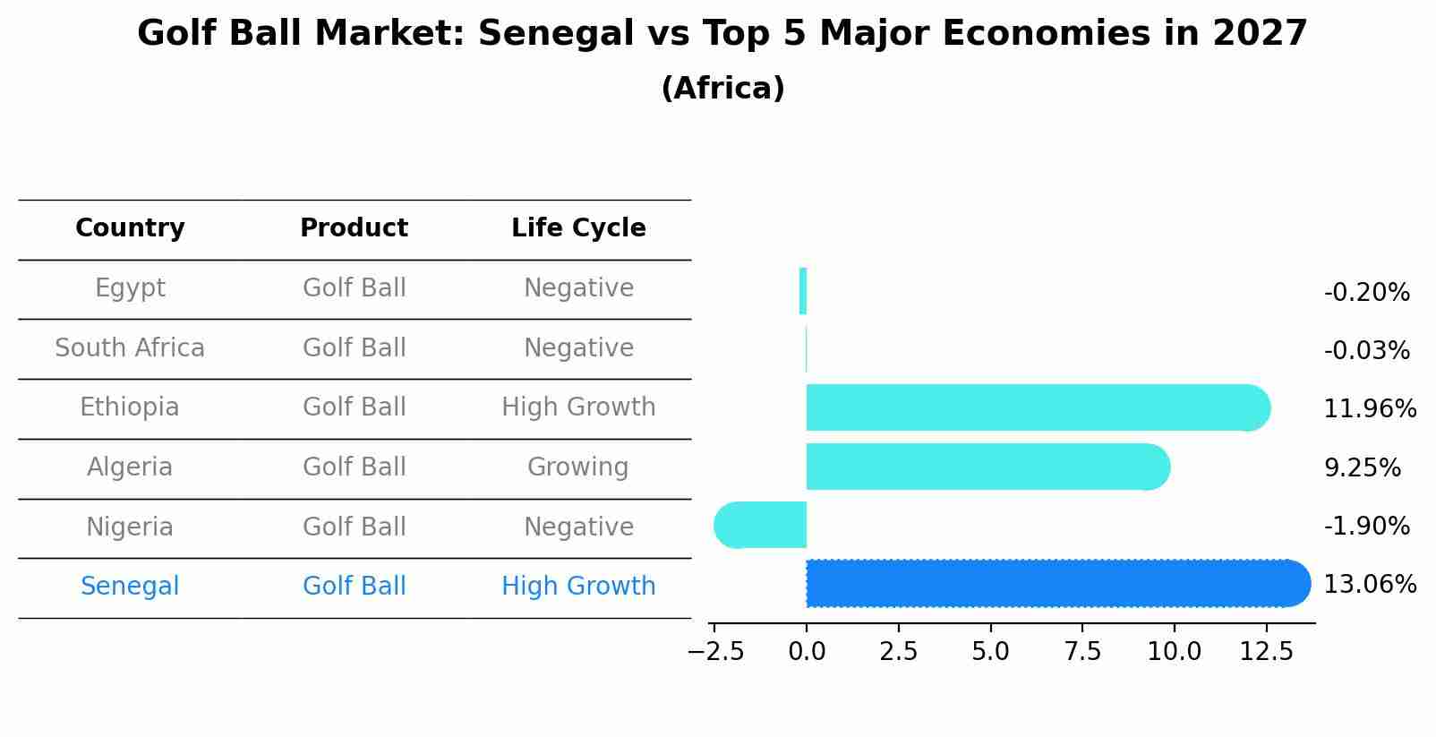 Golf Ball Market: Senegal vs Top 5 Major Economies in 2027 (Africa)