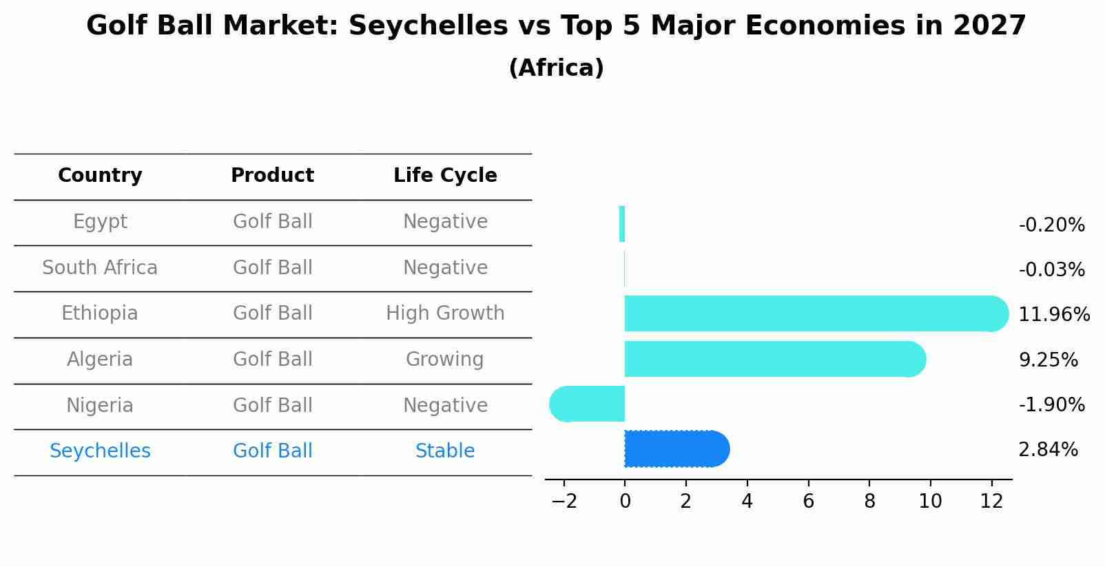 Golf Ball Market: Seychelles vs Top 5 Major Economies in 2027 (Africa)