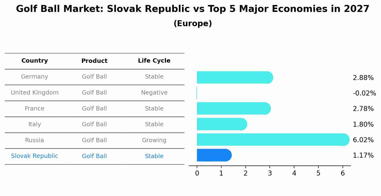 Golf Ball Market: Slovak Republic vs Top 5 Major Economies in 2027 (Europe)