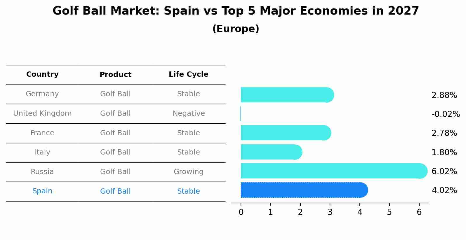 Golf Ball Market: Spain vs Top 5 Major Economies in 2027 (Europe)