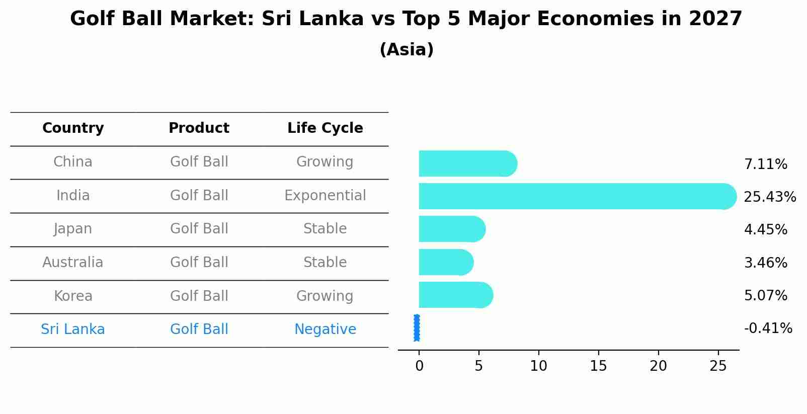 Golf Ball Market: Sri Lanka vs Top 5 Major Economies in 2027 (Asia)