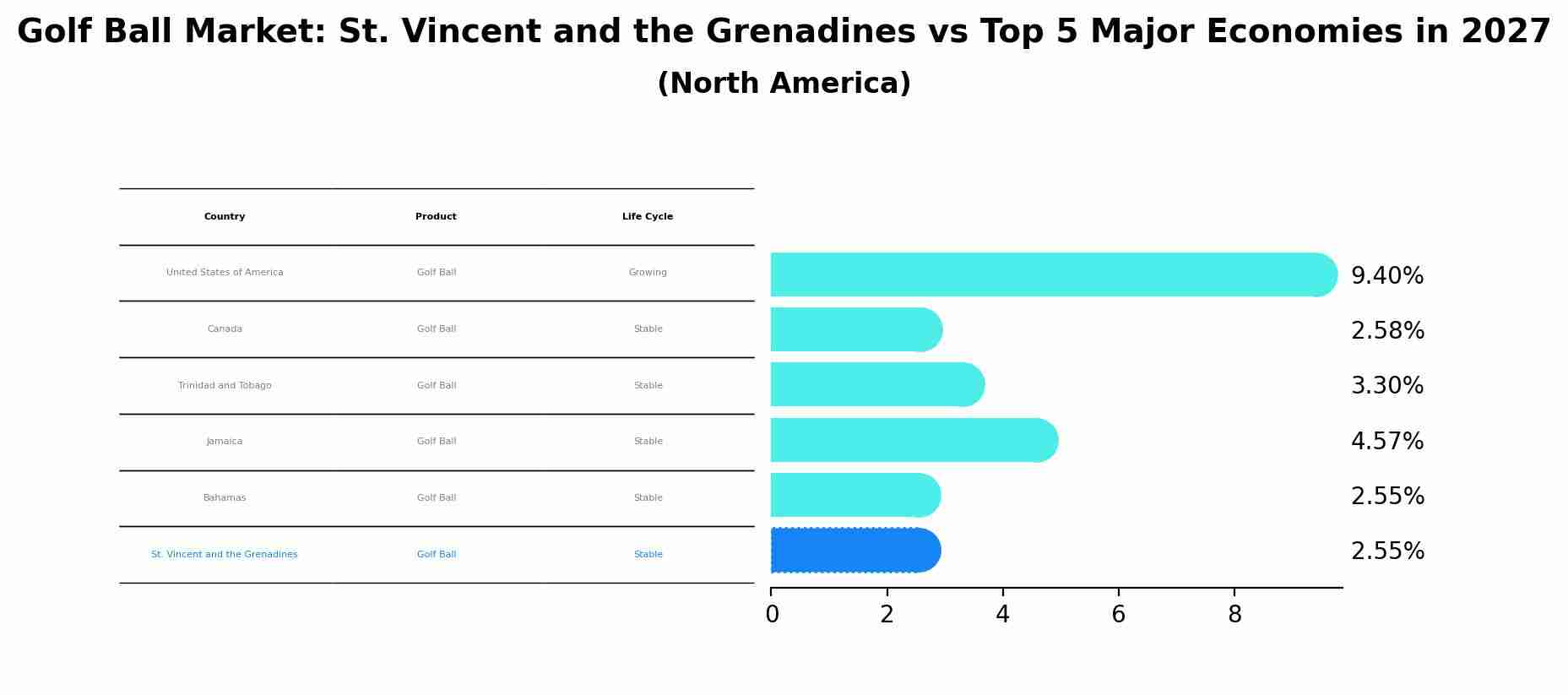 Golf Ball Market: St. Vincent and the Grenadines vs Top 5 Major Economies in 2027 (North America)