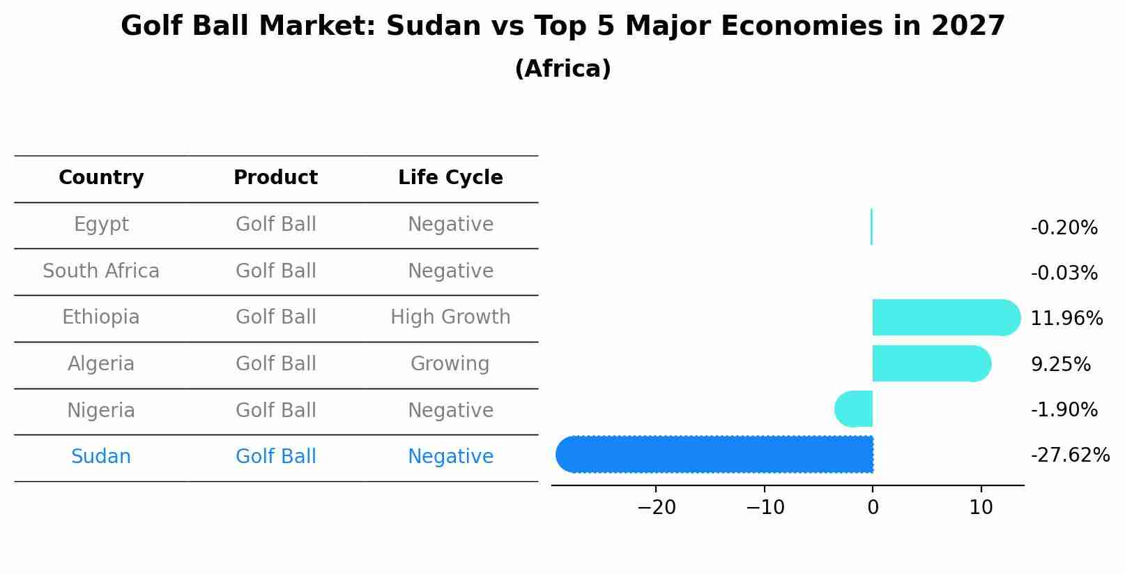 Golf Ball Market: Sudan vs Top 5 Major Economies in 2027 (Africa)