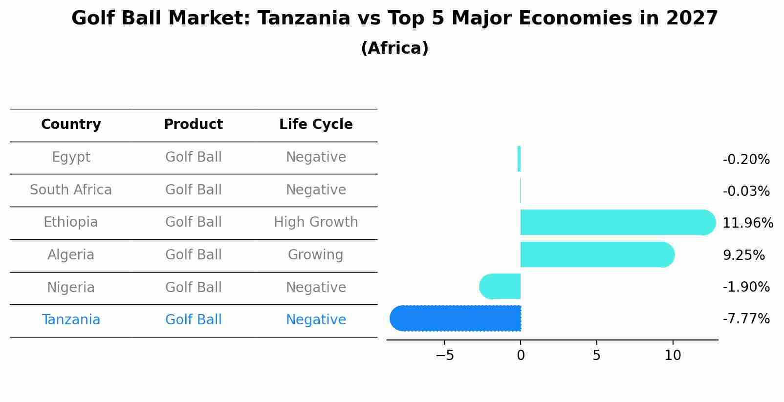 Golf Ball Market: Tanzania vs Top 5 Major Economies in 2027 (Africa)
