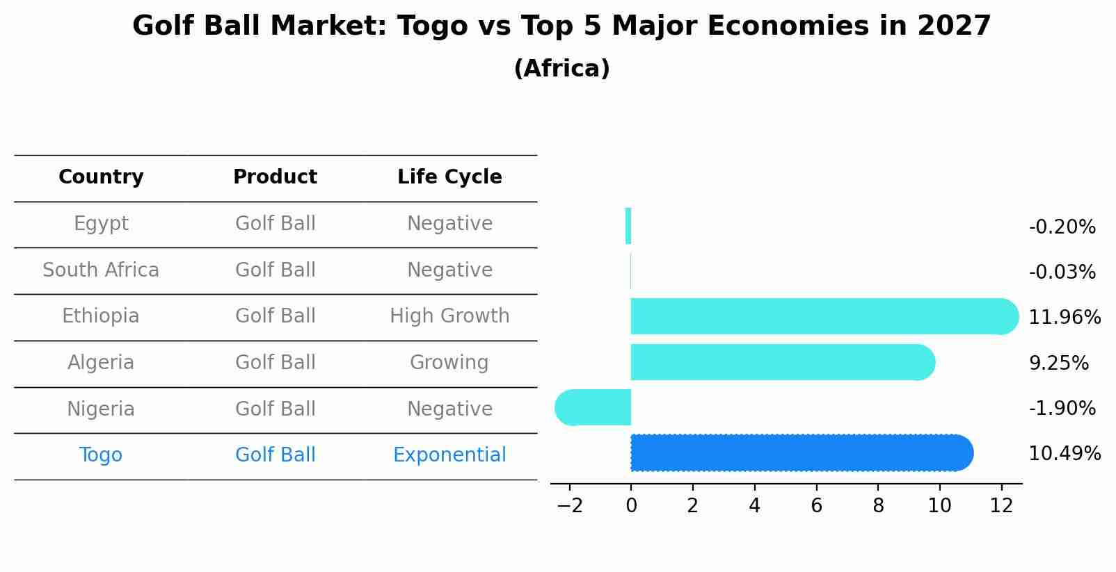Golf Ball Market: Togo vs Top 5 Major Economies in 2027 (Africa)