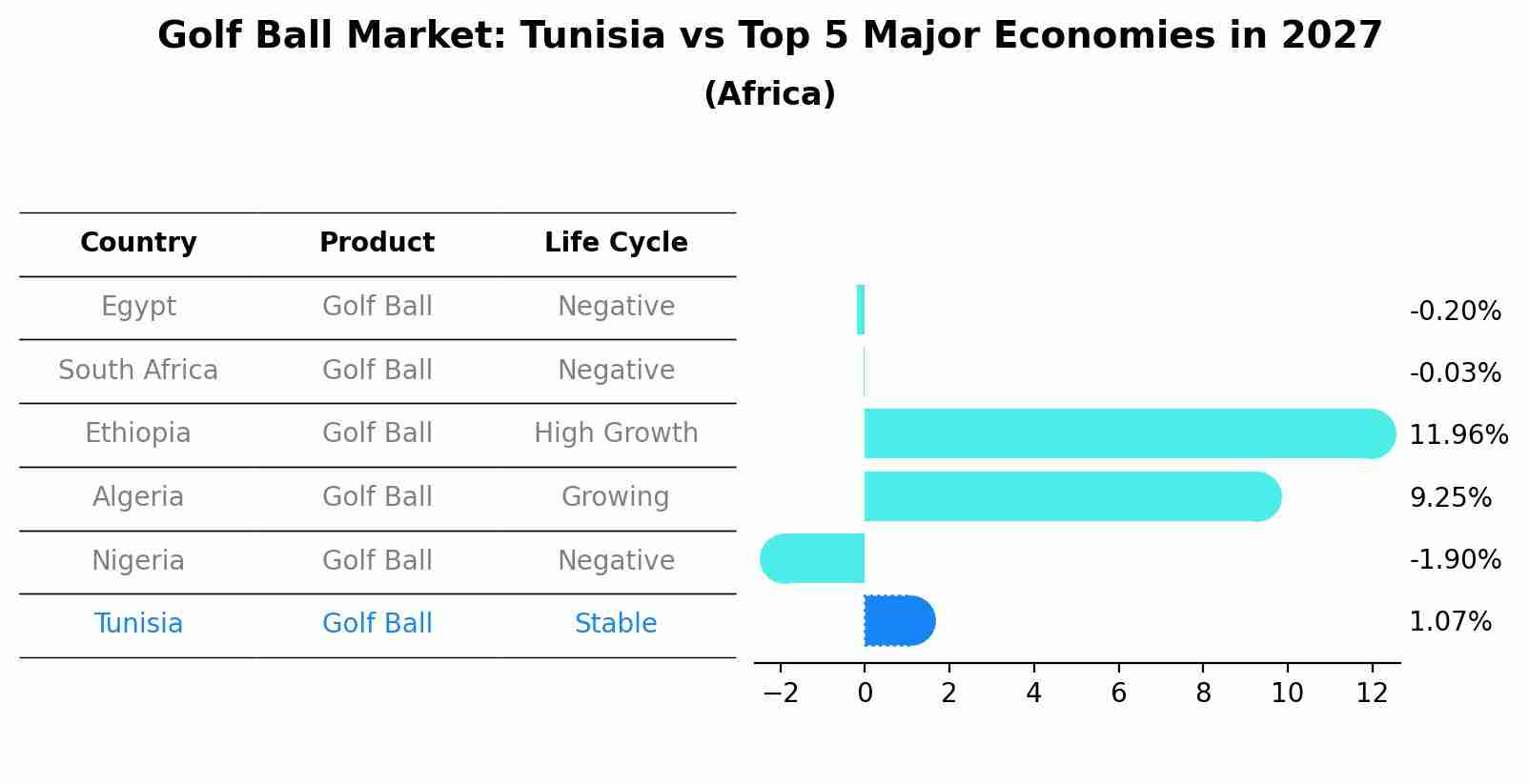 Golf Ball Market: Tunisia vs Top 5 Major Economies in 2027 (Africa)