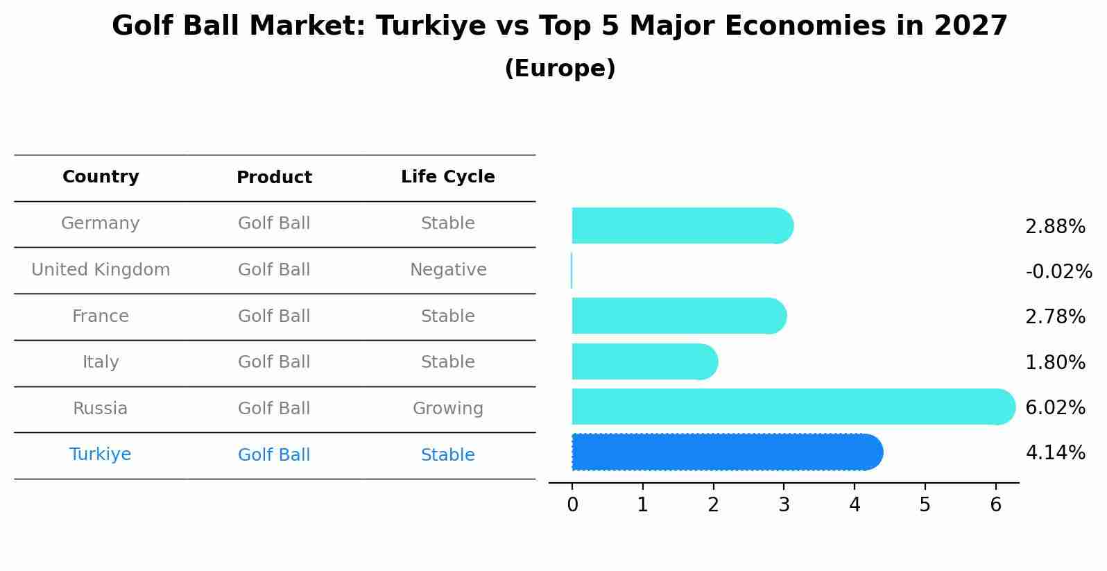 Golf Ball Market: Turkiye vs Top 5 Major Economies in 2027 (Europe)