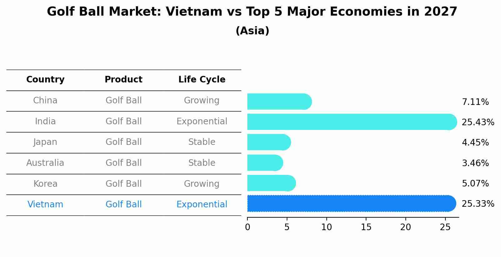 Golf Ball Market: Vietnam vs Top 5 Major Economies in 2027 (Asia)
