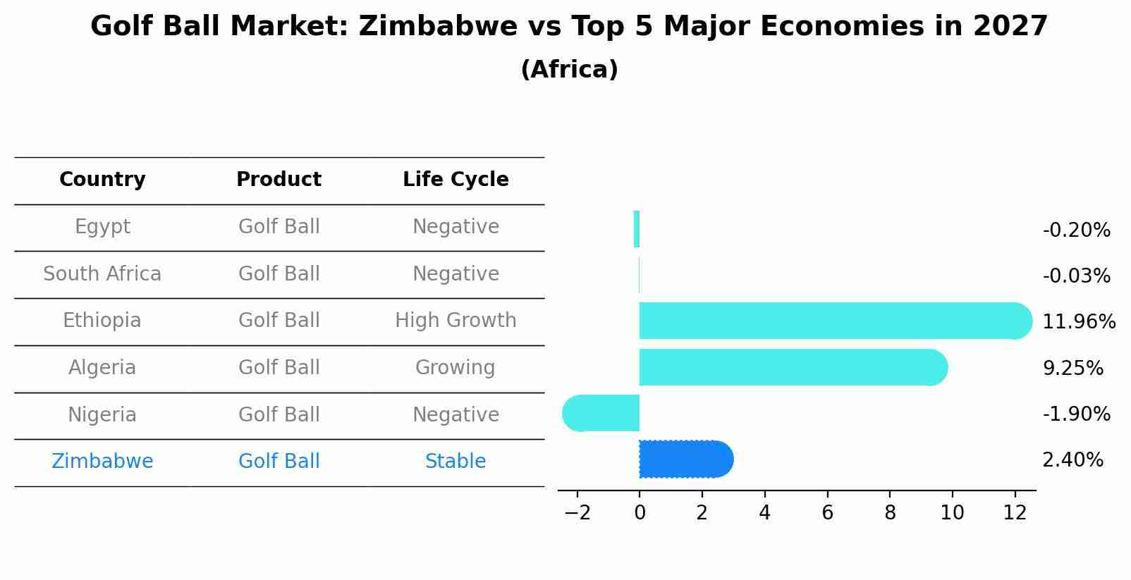 Golf Ball Market: Zimbabwe vs Top 5 Major Economies in 2027 (Africa)