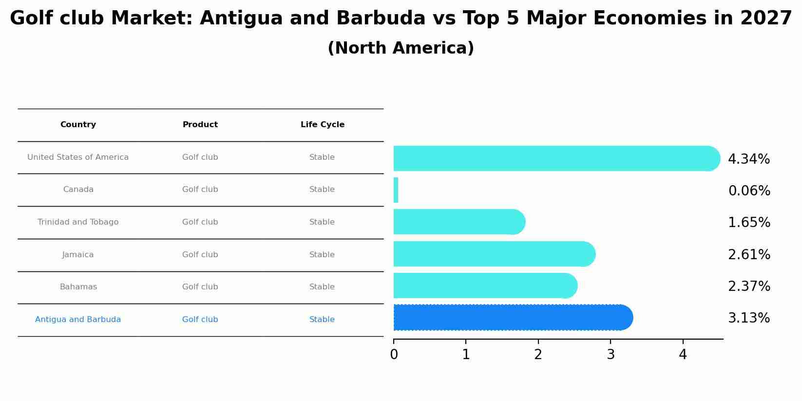 Golf club Market: Antigua and Barbuda vs Top 5 Major Economies in 2027 (North America)