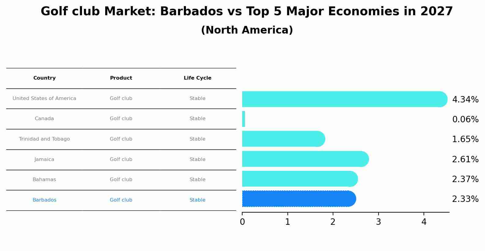Golf club Market: Barbados vs Top 5 Major Economies in 2027 (North America)