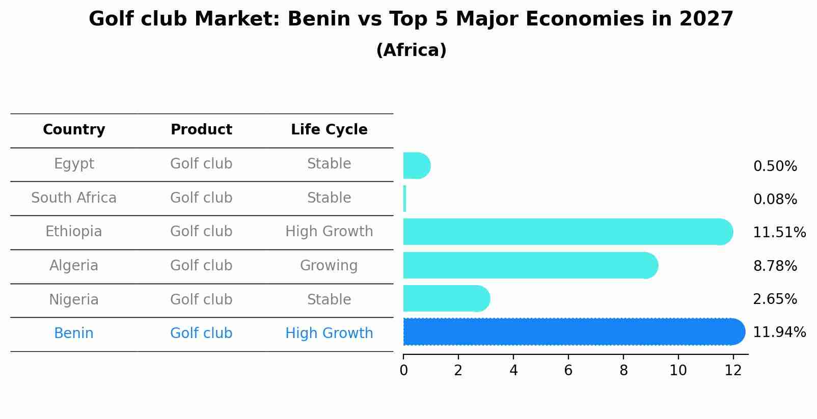 Golf club Market: Benin vs Top 5 Major Economies in 2027 (Africa)
