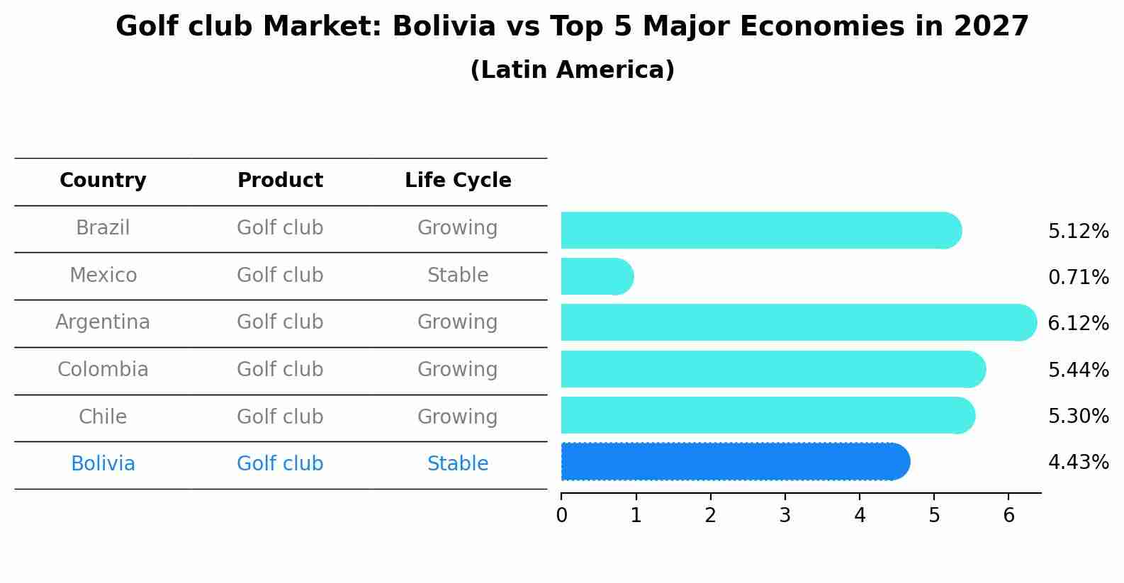 Golf club Market: Bolivia vs Top 5 Major Economies in 2027 (Latin America)