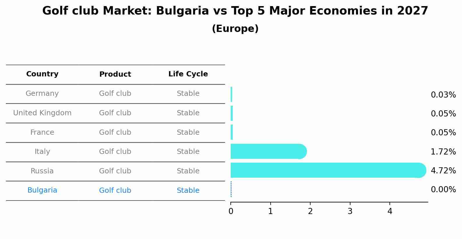 Golf club Market: Bulgaria vs Top 5 Major Economies in 2027 (Europe)