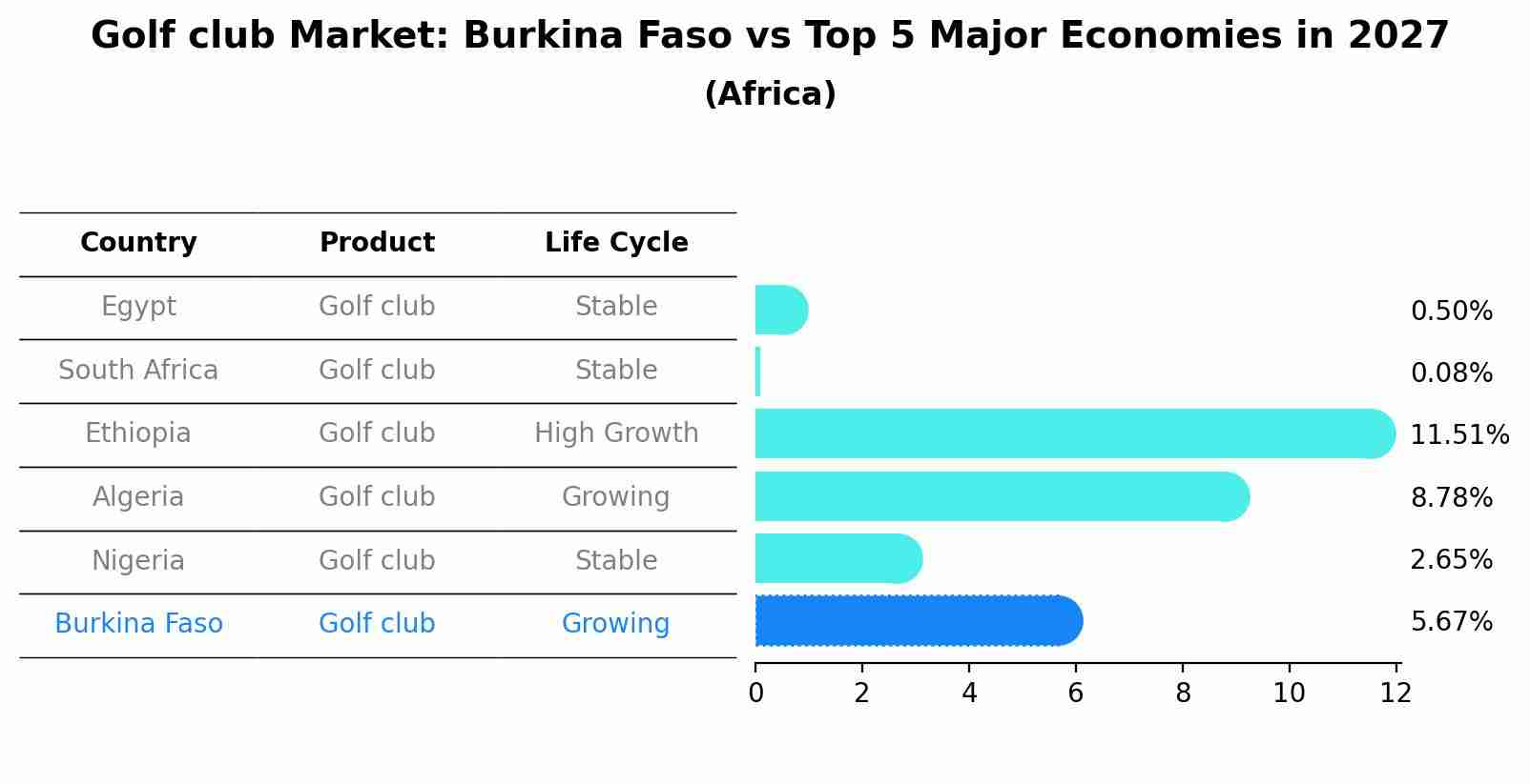 Golf club Market: Burkina Faso vs Top 5 Major Economies in 2027 (Africa)