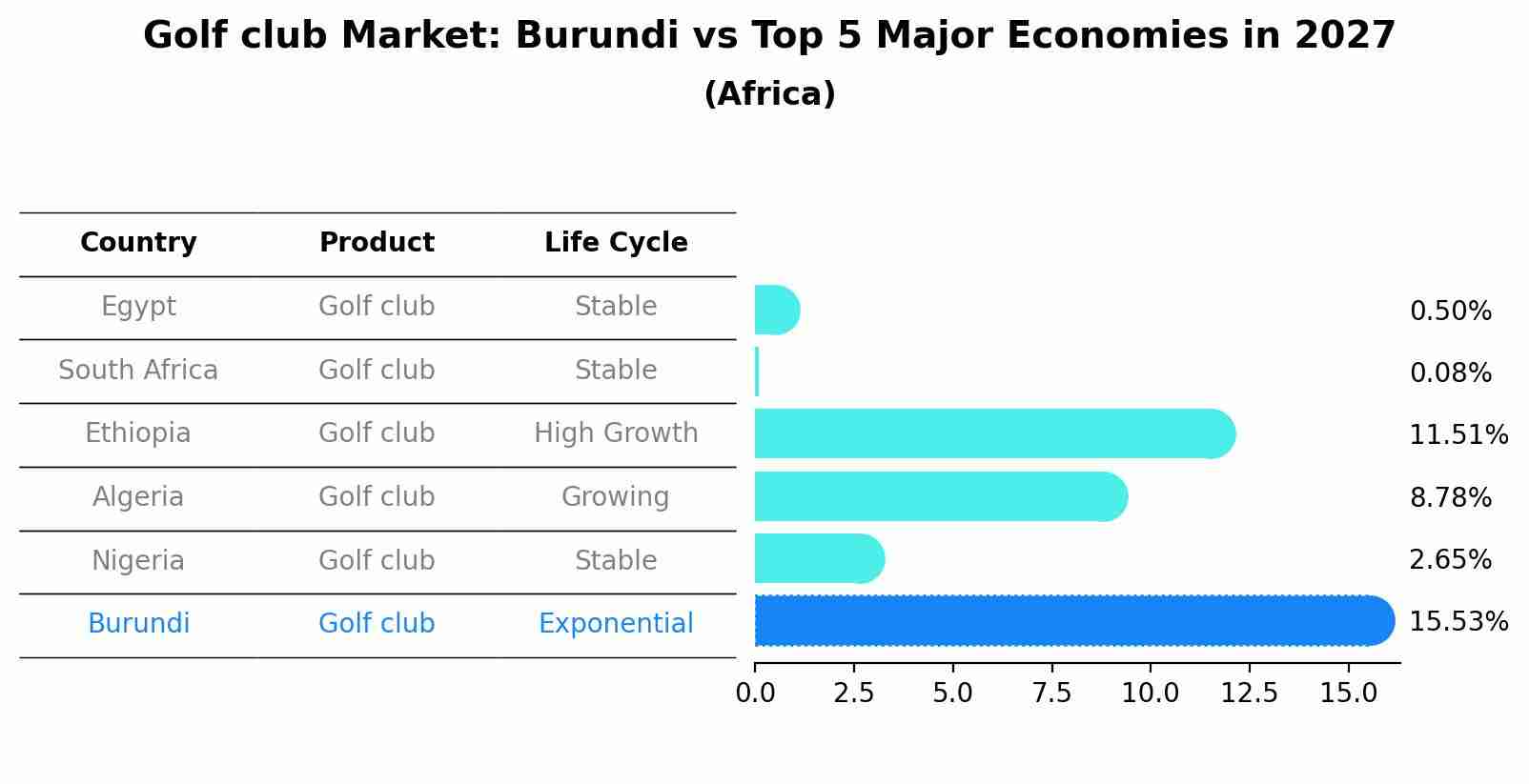 Golf club Market: Burundi vs Top 5 Major Economies in 2027 (Africa)