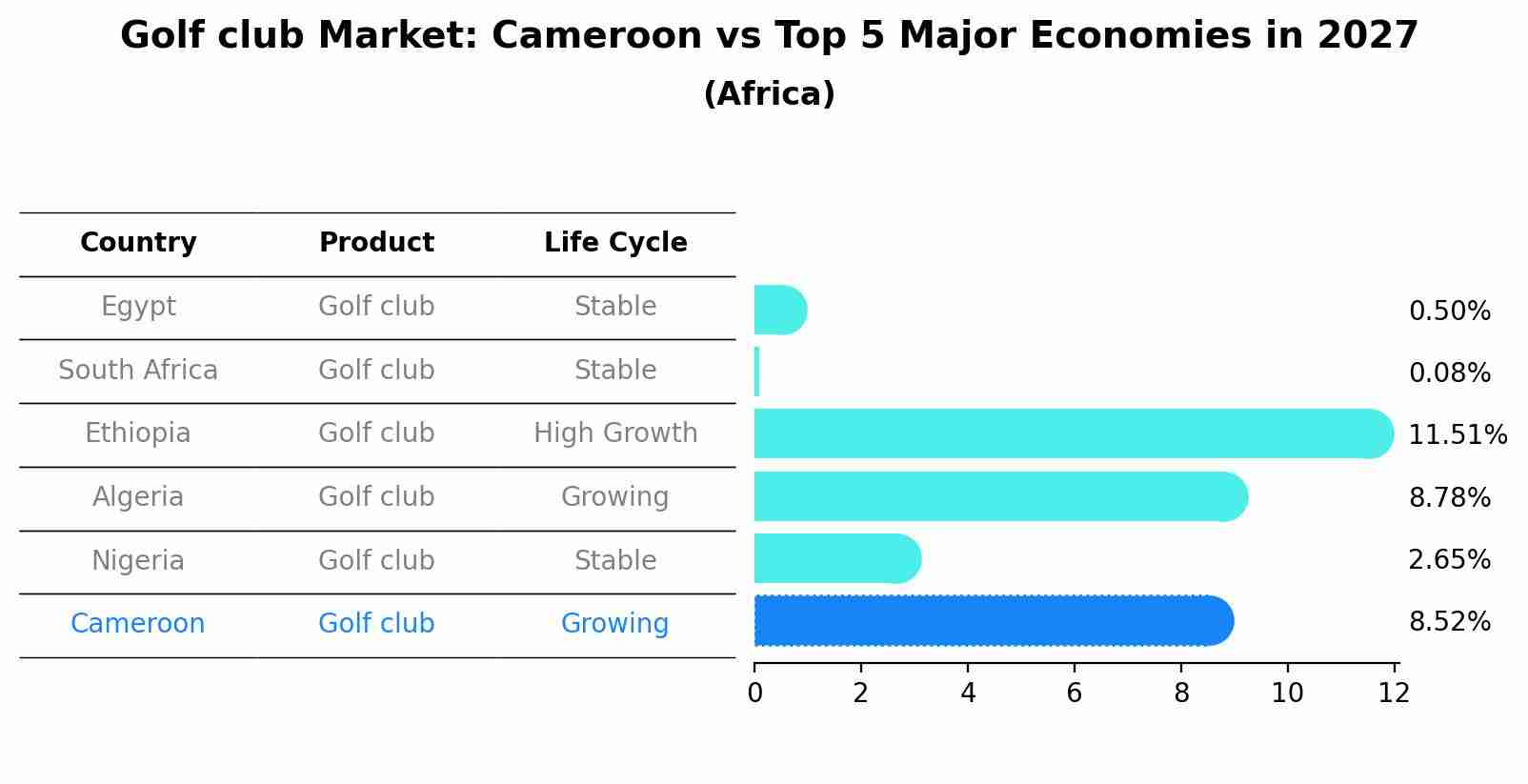 Golf club Market: Cameroon vs Top 5 Major Economies in 2027 (Africa)