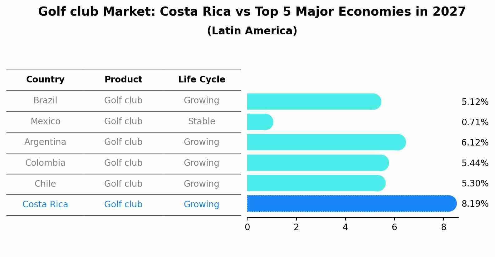 Golf club Market: Costa Rica vs Top 5 Major Economies in 2027 (Latin America)
