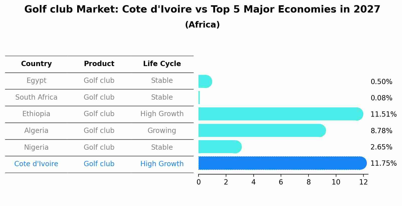 Golf club Market: Cote d'Ivoire vs Top 5 Major Economies in 2027 (Africa)