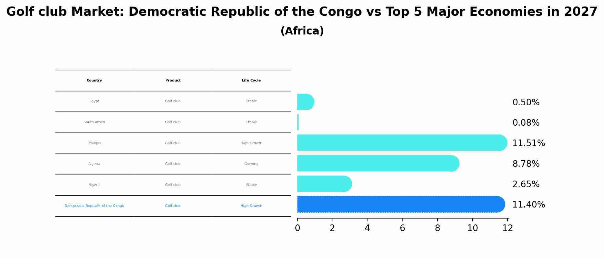 Golf club Market: Democratic Republic of the Congo vs Top 5 Major Economies in 2027 (Africa)