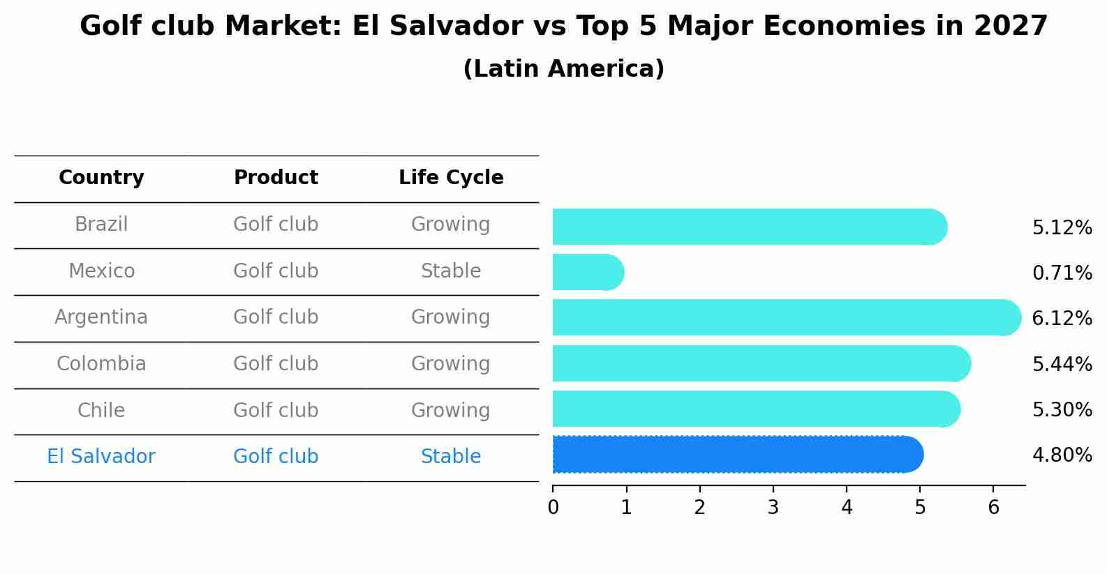 Golf club Market: El Salvador vs Top 5 Major Economies in 2027 (Latin America)