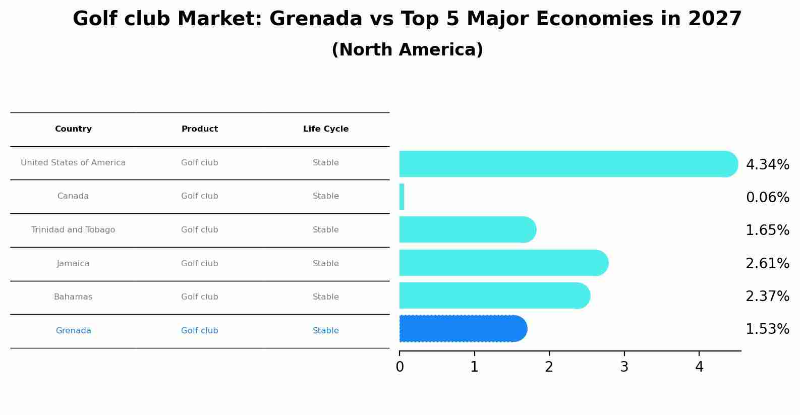 Golf club Market: Grenada vs Top 5 Major Economies in 2027 (North America)
