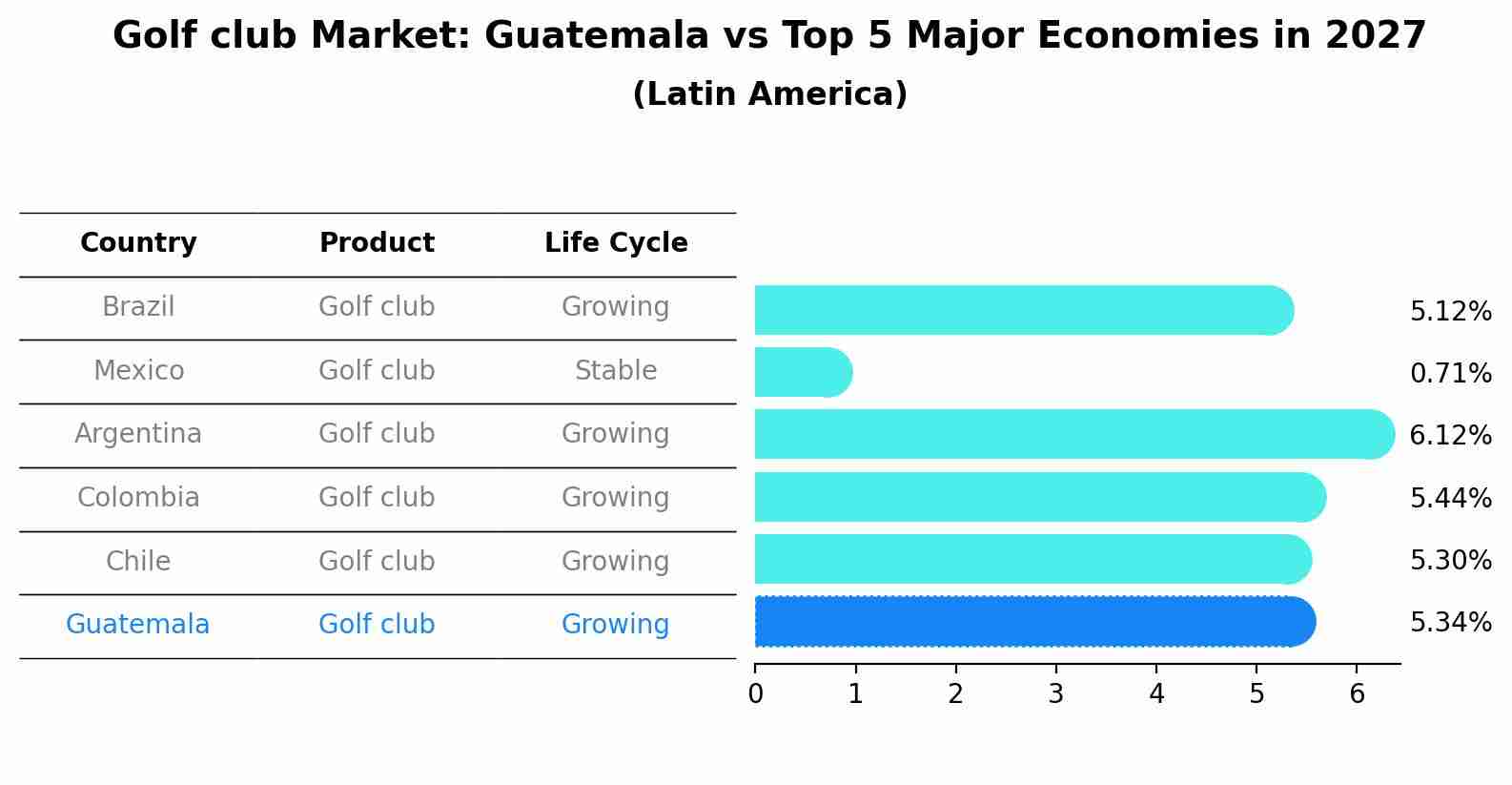 Golf club Market: Guatemala vs Top 5 Major Economies in 2027 (Latin America)