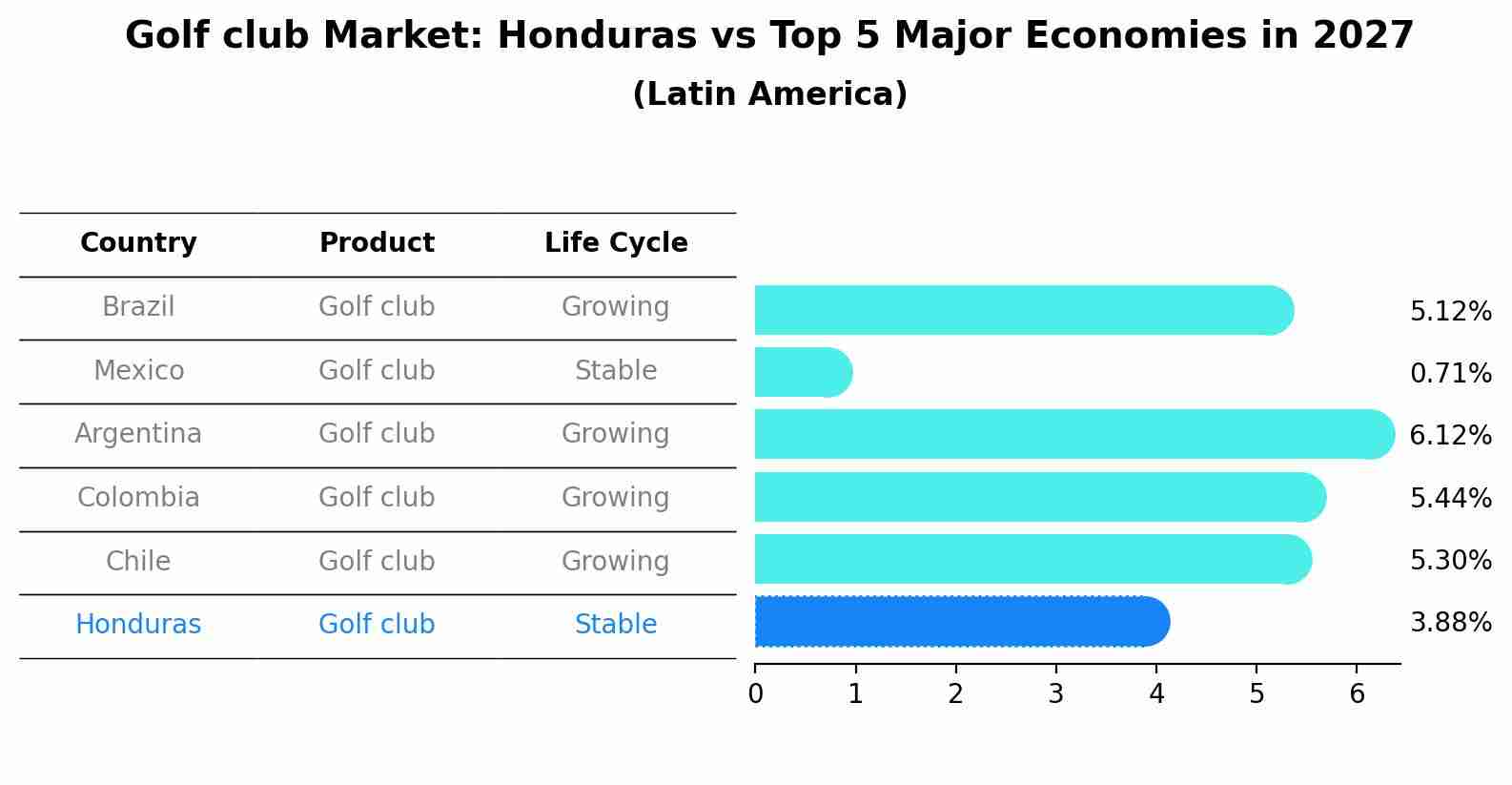 Golf club Market: Honduras vs Top 5 Major Economies in 2027 (Latin America)
