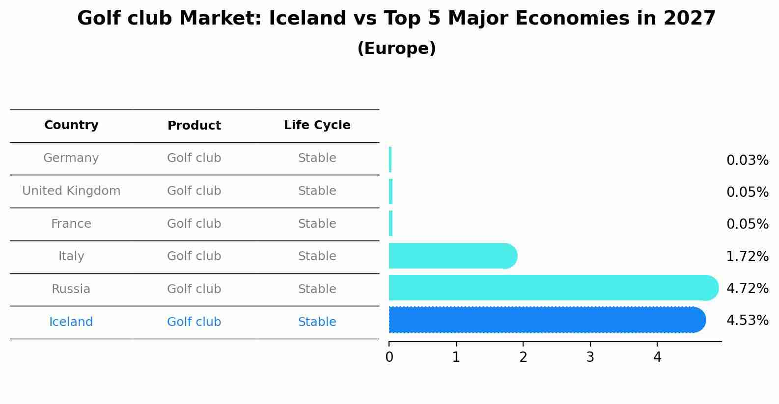 Golf club Market: Iceland vs Top 5 Major Economies in 2027 (Europe)