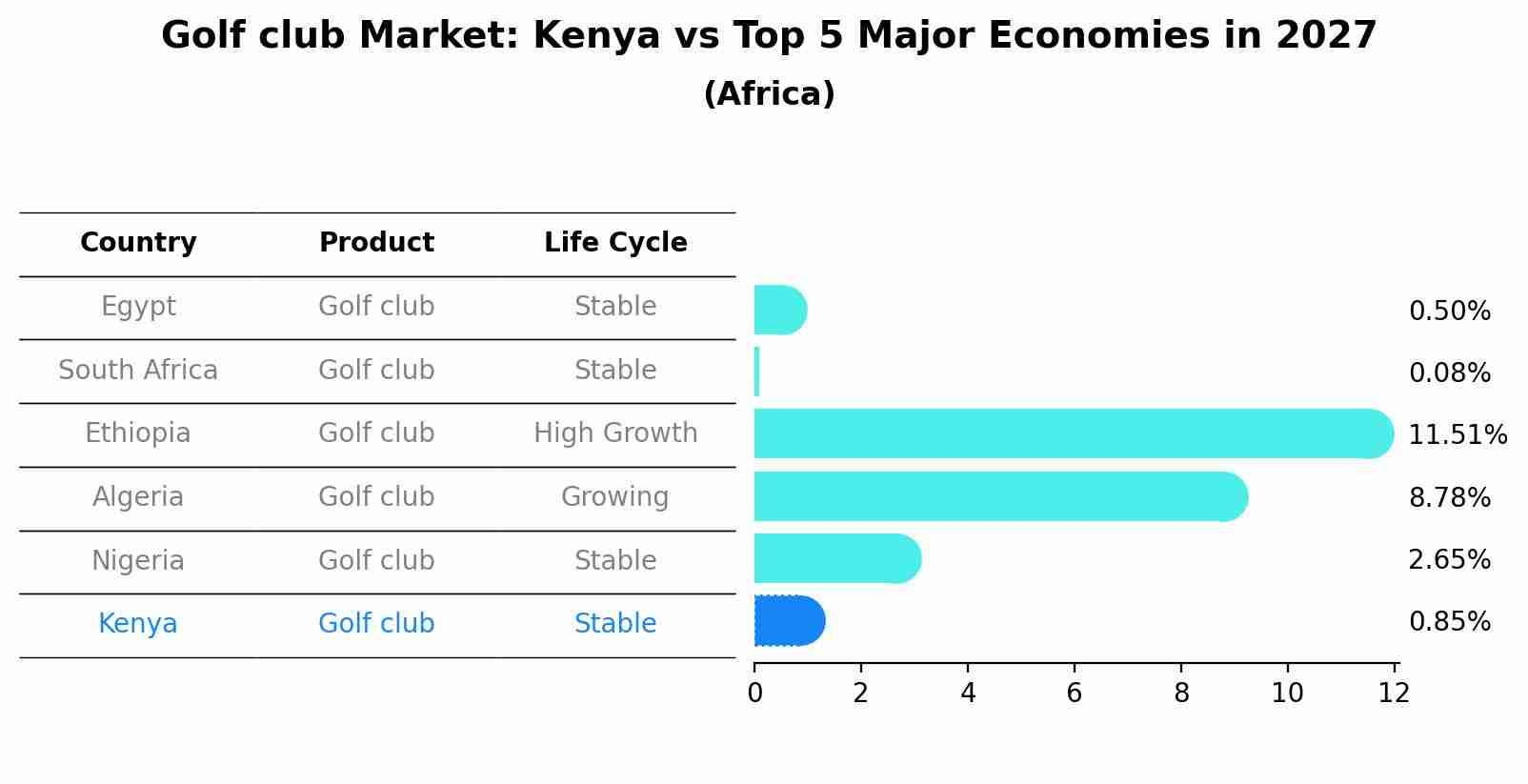 Golf club Market: Kenya vs Top 5 Major Economies in 2027 (Africa)