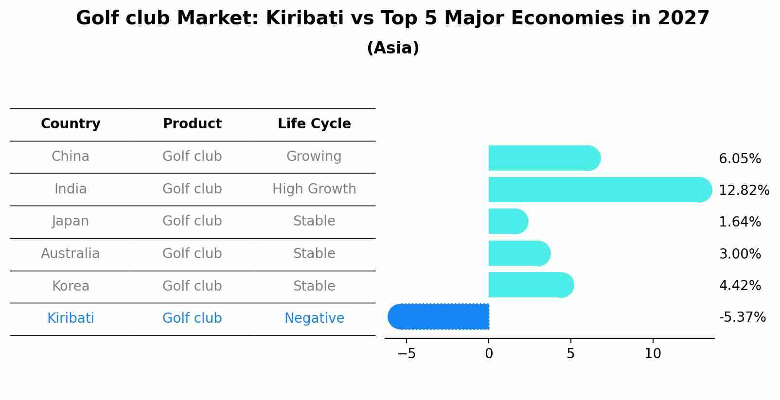 Golf club Market: Kiribati vs Top 5 Major Economies in 2027 (Asia)
