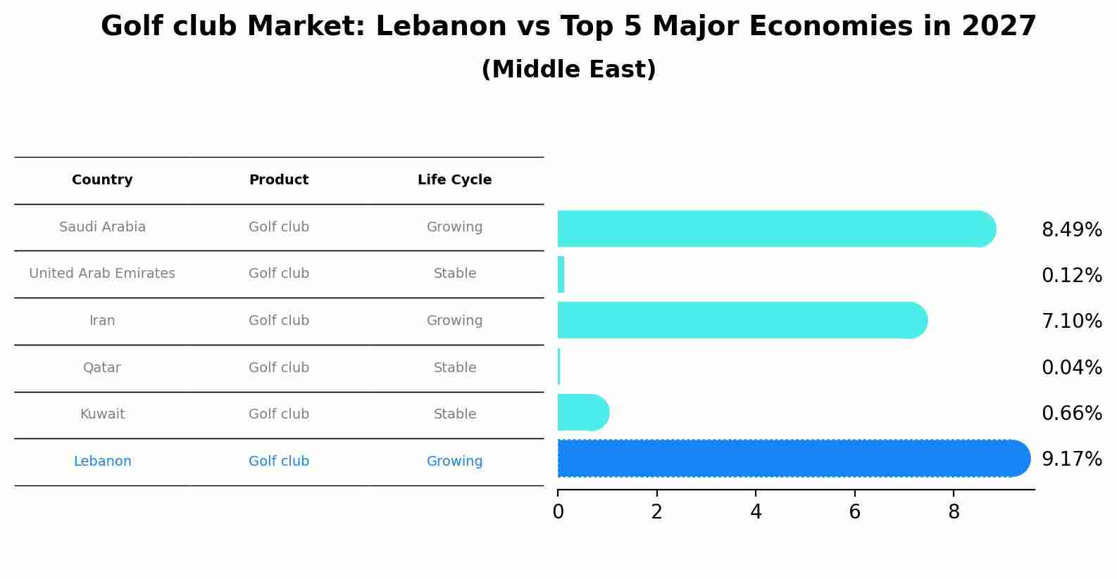 Golf club Market: Lebanon vs Top 5 Major Economies in 2027 (Middle East)