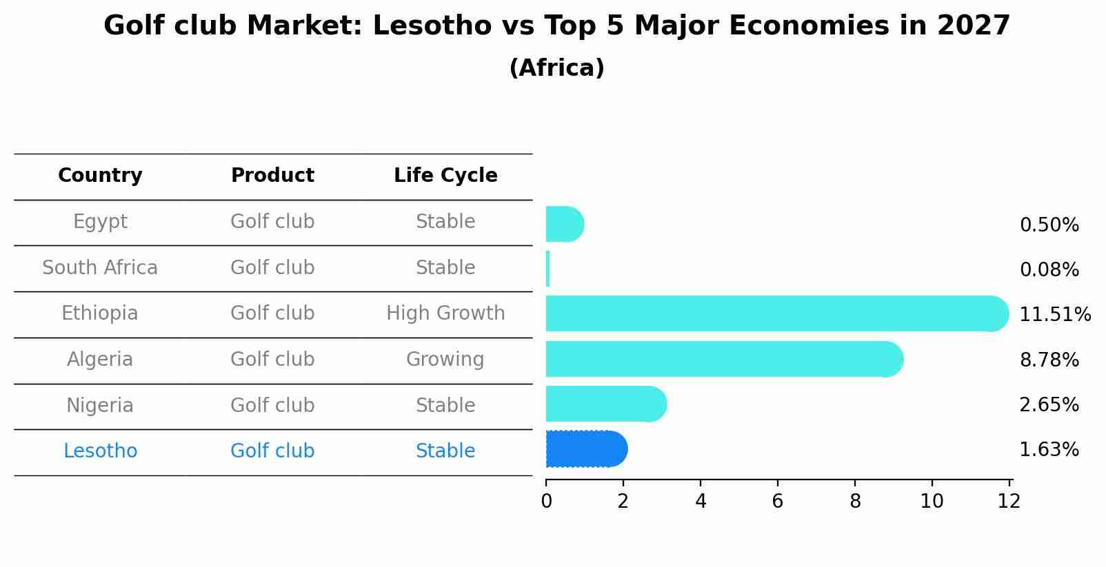 Golf club Market: Lesotho vs Top 5 Major Economies in 2027 (Africa)