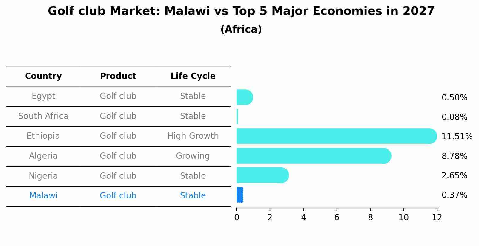 Golf club Market: Malawi vs Top 5 Major Economies in 2027 (Africa)