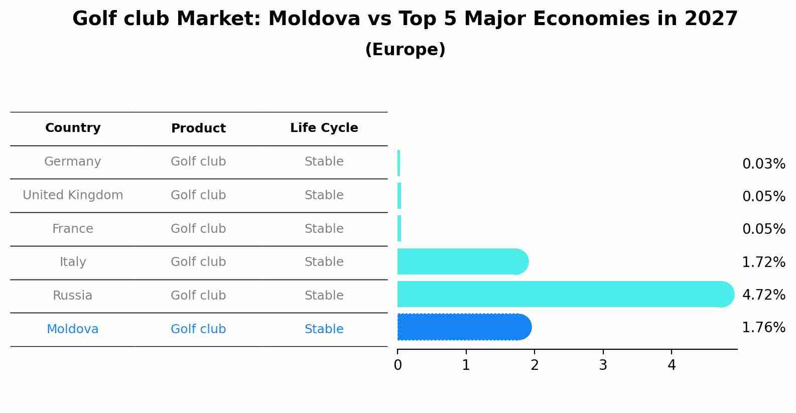 Golf club Market: Moldova vs Top 5 Major Economies in 2027 (Europe)