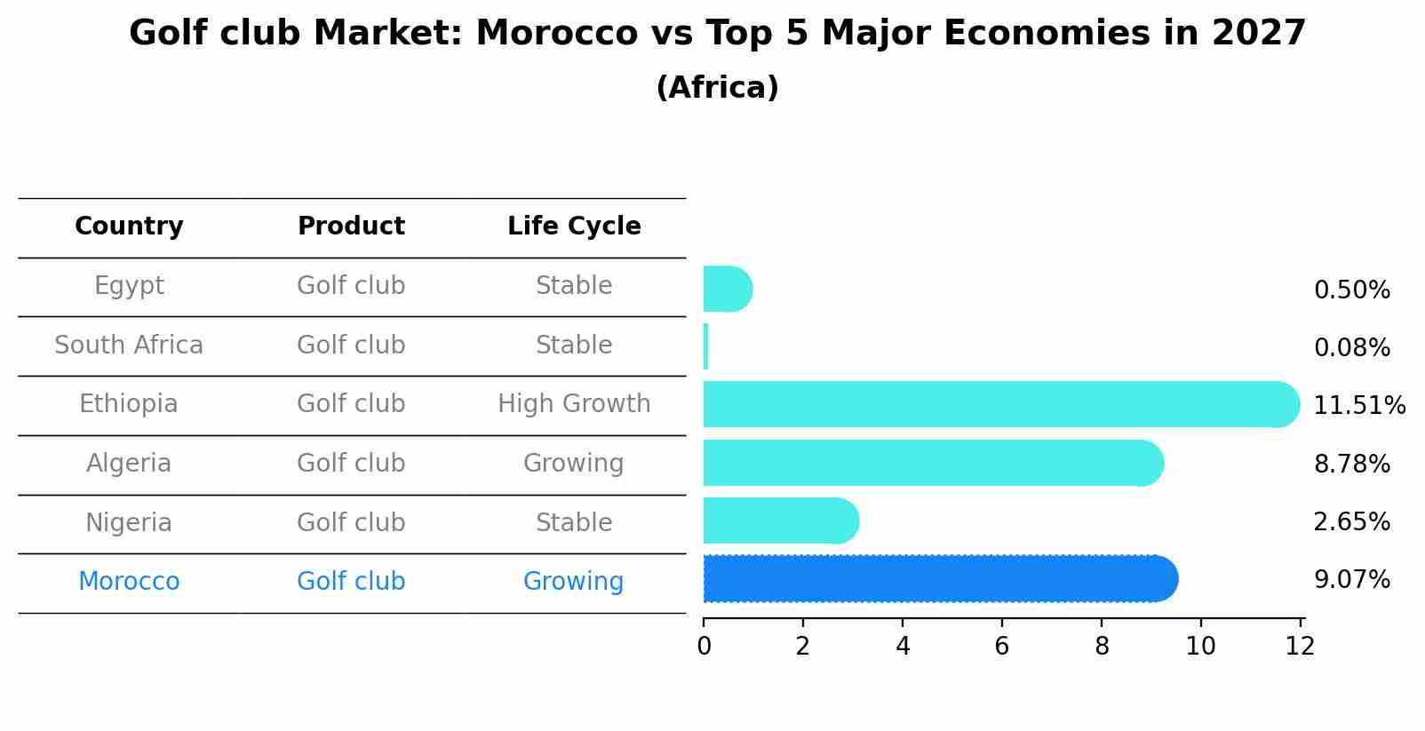 Golf club Market: Morocco vs Top 5 Major Economies in 2027 (Africa)