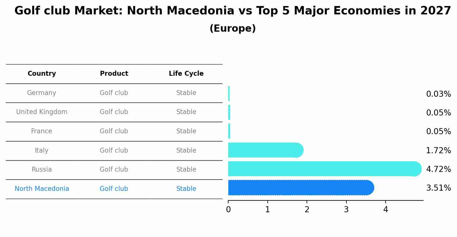 Golf club Market: North Macedonia vs Top 5 Major Economies in 2027 (Europe)