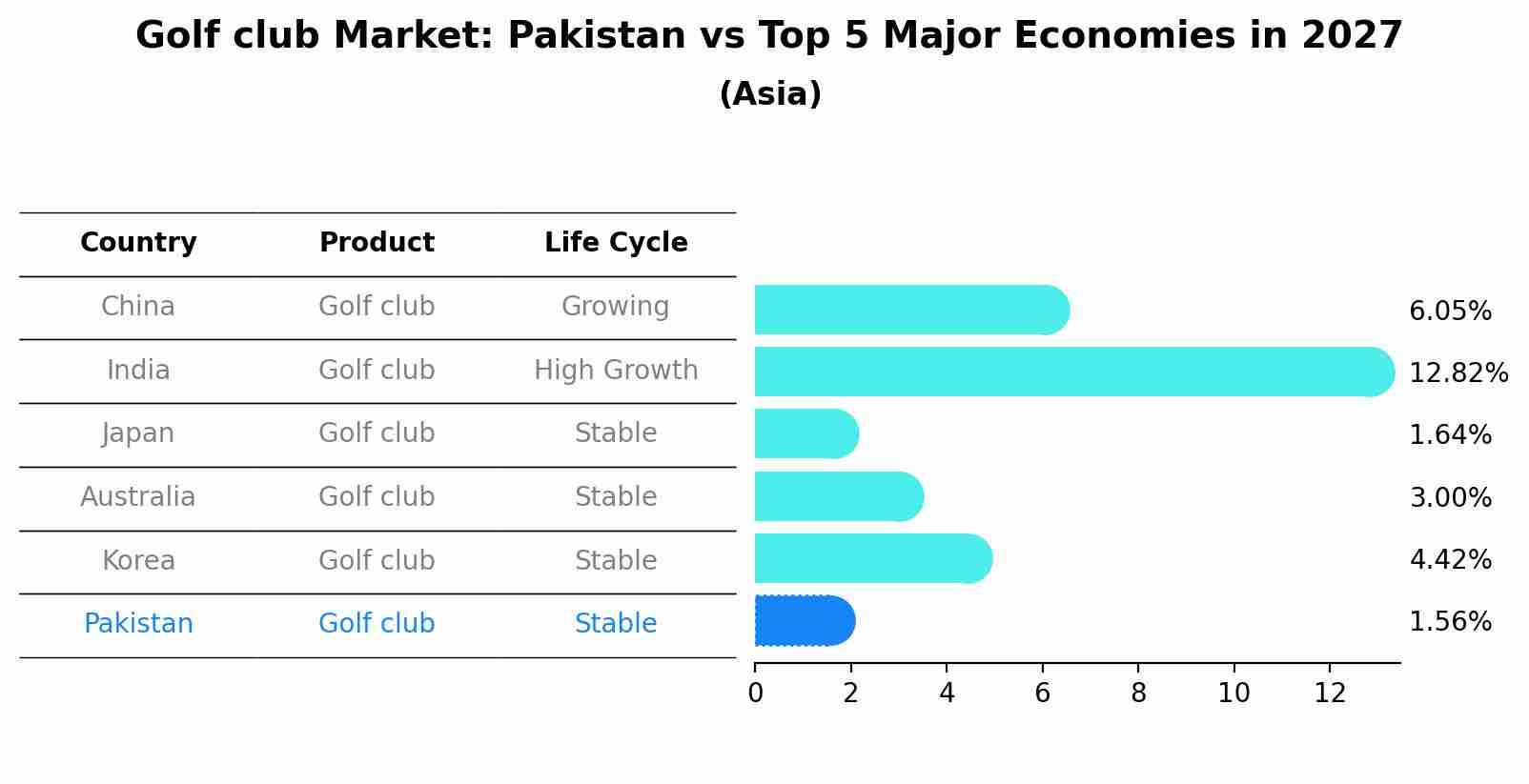 Golf club Market: Pakistan vs Top 5 Major Economies in 2027 (Asia)