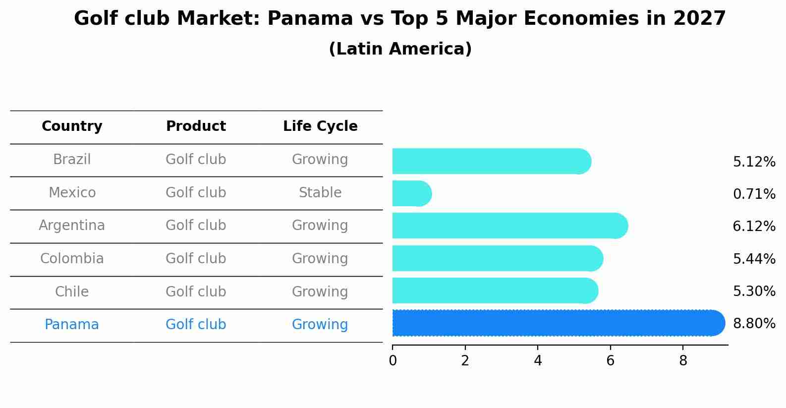 Golf club Market: Panama vs Top 5 Major Economies in 2027 (Latin America)