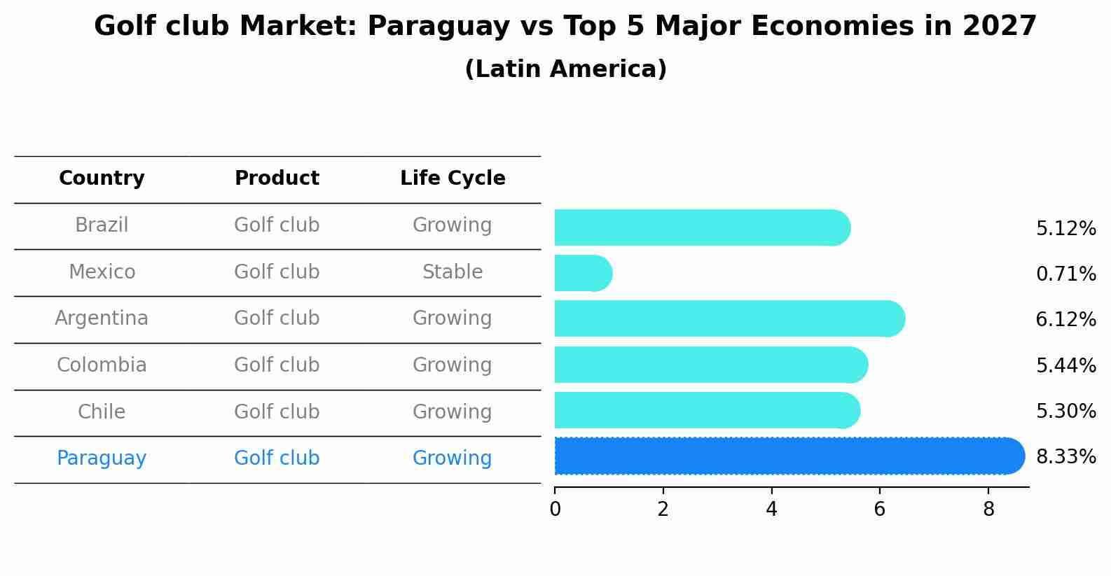 Golf club Market: Paraguay vs Top 5 Major Economies in 2027 (Latin America)
