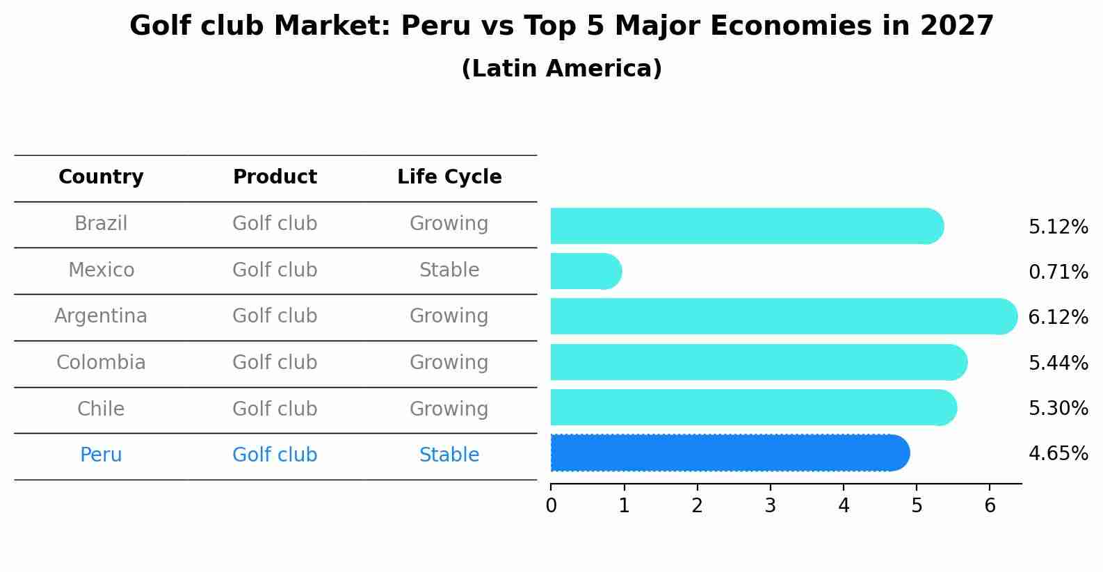 Golf club Market: Peru vs Top 5 Major Economies in 2027 (Latin America)