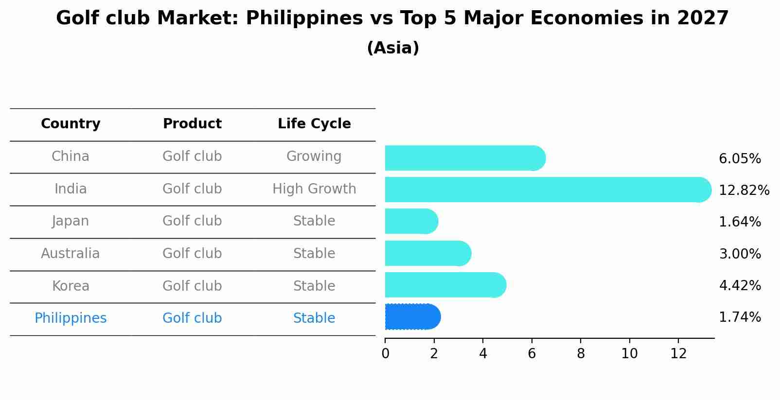 Golf club Market: Philippines vs Top 5 Major Economies in 2027 (Asia)