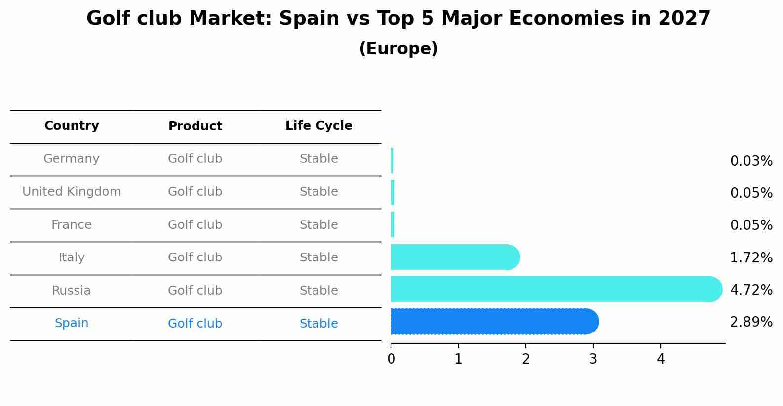 Golf club Market: Spain vs Top 5 Major Economies in 2027 (Europe)