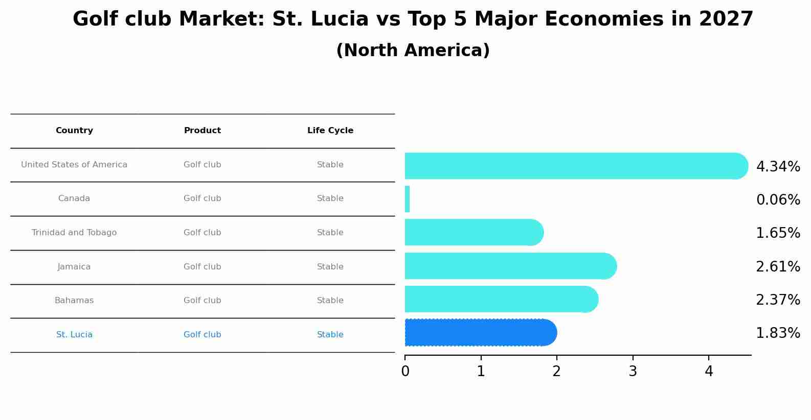 Golf club Market: St. Lucia vs Top 5 Major Economies in 2027 (North America)