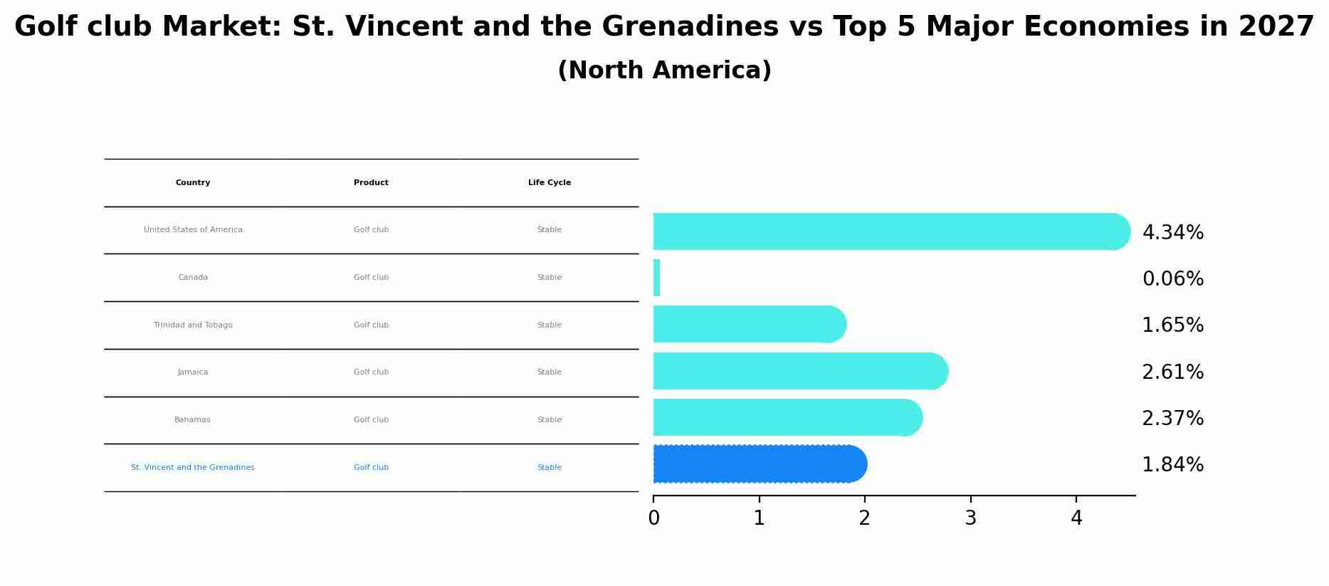 Golf club Market: St. Vincent and the Grenadines vs Top 5 Major Economies in 2027 (North America)