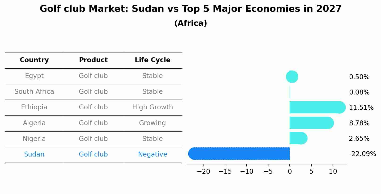 Golf club Market: Sudan vs Top 5 Major Economies in 2027 (Africa)