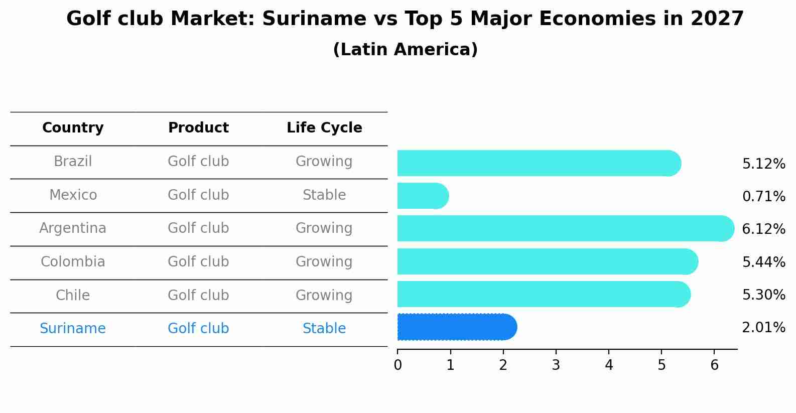 Golf club Market: Suriname vs Top 5 Major Economies in 2027 (Latin America)
